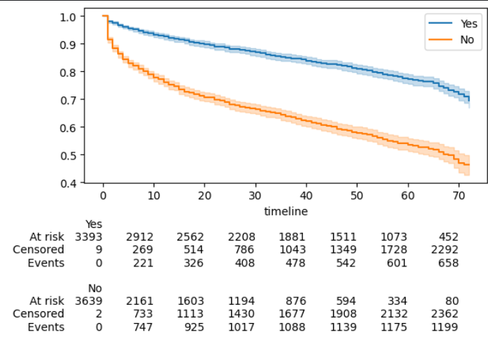 image showing the survival estimate by partners with descriptive table